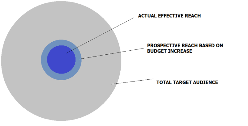 How oPCM bidding works