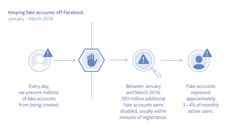 Keeping fake accounts off of Facebook - graphic